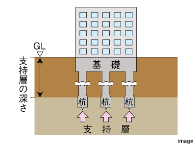 杭基礎｜猿江恩賜公園レジデンス