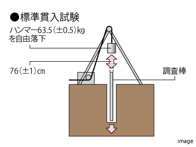地盤調査｜猿江恩賜公園レジデンス
