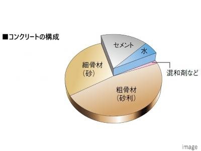 水セメント比｜猿江恩賜公園レジデンス