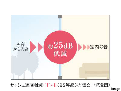 サッシ等級イメージ｜猿江恩賜公園レジデンス